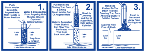 A diagram showing the steps of installing a Slush Inhaler in a lake.